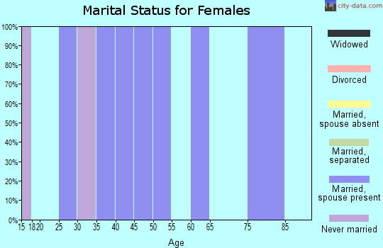 Zip code 15430 marital status for females