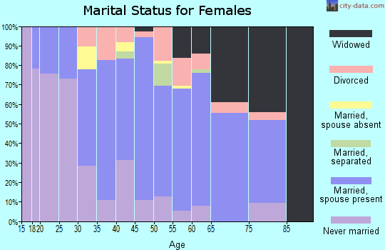 Zip code 15431 marital status for females