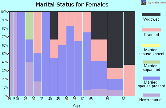 Zip code 15432 marital status for females
