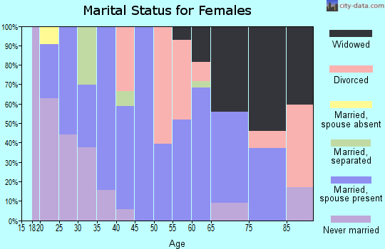 Zip code 15442 marital status for females
