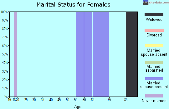 Zip code 15444 marital status for females