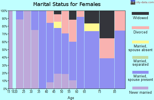 Zip code 15445 marital status for females