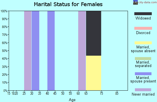 Zip code 15448 marital status for females