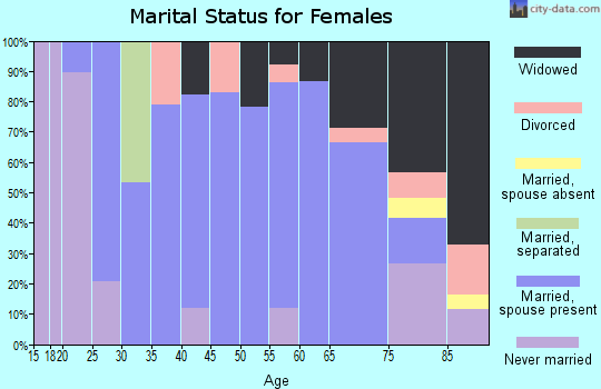 Zip code 15459 marital status for females