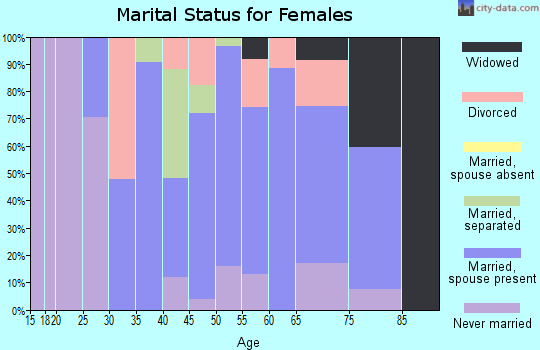 Zip code 15464 marital status for females