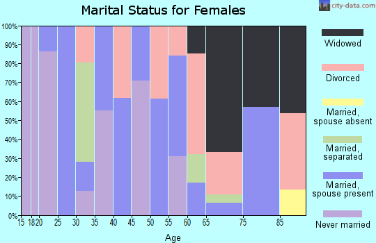 Zip code 15468 marital status for females