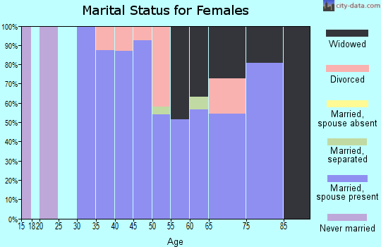 Zip code 15470 marital status for females