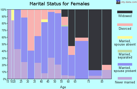 Zip code 15474 marital status for females