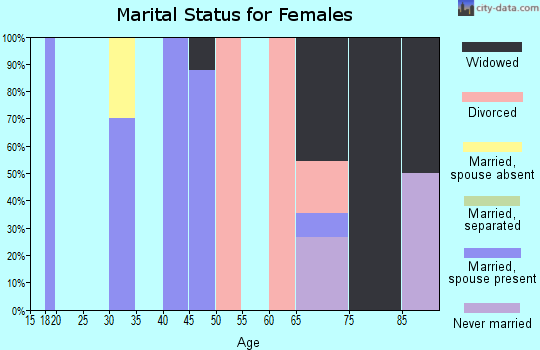 Zip code 15489 marital status for females