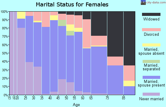 Zip code 15522 marital status for females