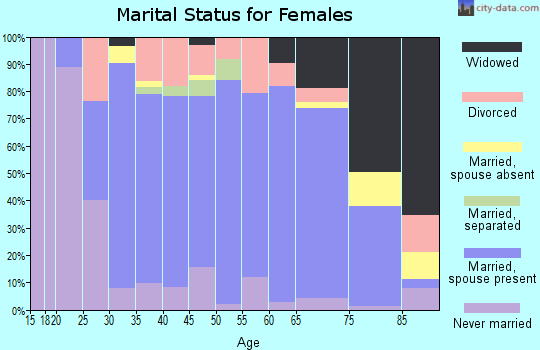 Zip code 15530 marital status for females