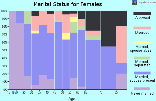 Zip code 15550 marital status for females