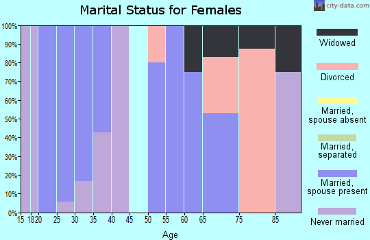 Zip code 15611 marital status for females