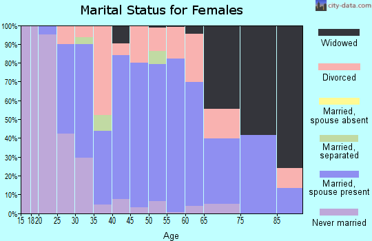 Zip code 15627 marital status for females