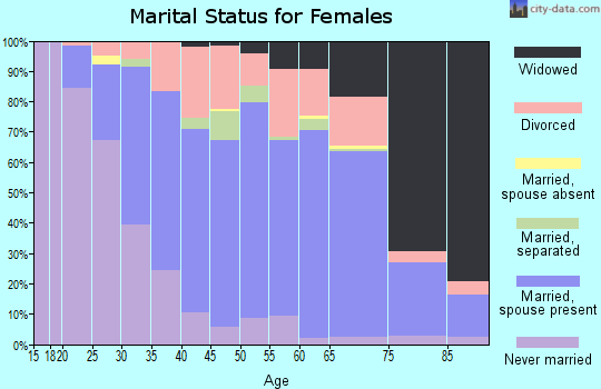 Zip code 15644 marital status for females