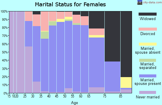 Zip code 15658 marital status for females