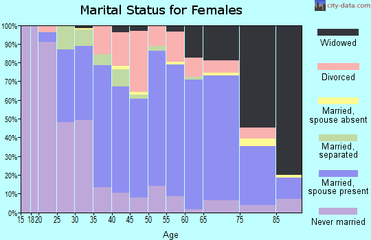 Zip code 15666 marital status for females