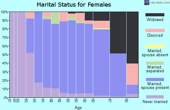 Zip code 15668 marital status for females