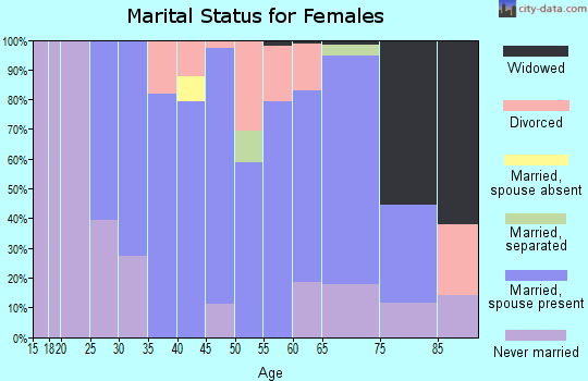 Zip code 15670 marital status for females