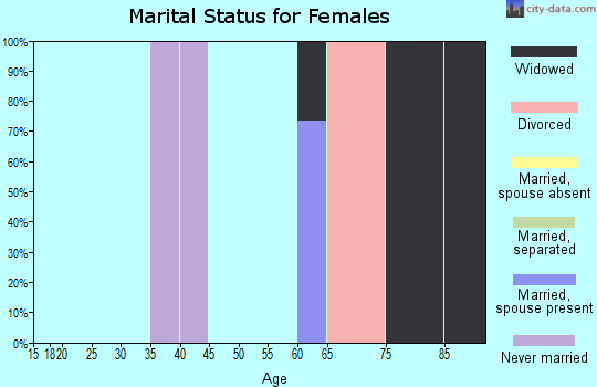 Zip code 15680 marital status for females
