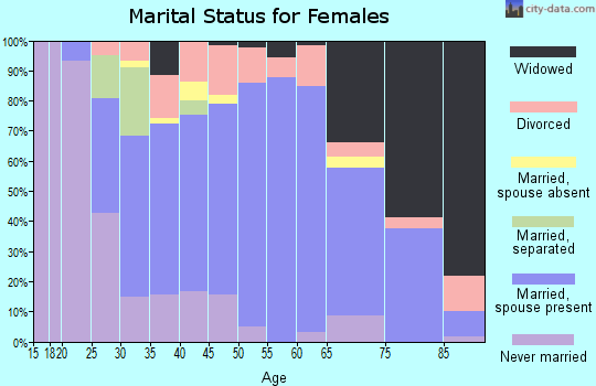 Zip code 15681 marital status for females