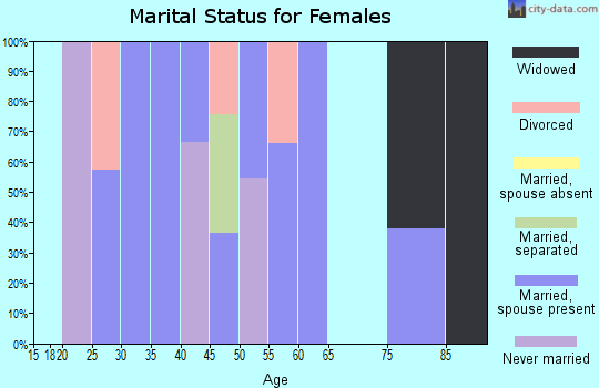Zip code 15688 marital status for females