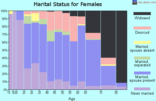 Zip code 15690 marital status for females