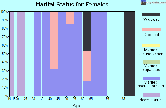 Zip code 15692 marital status for females