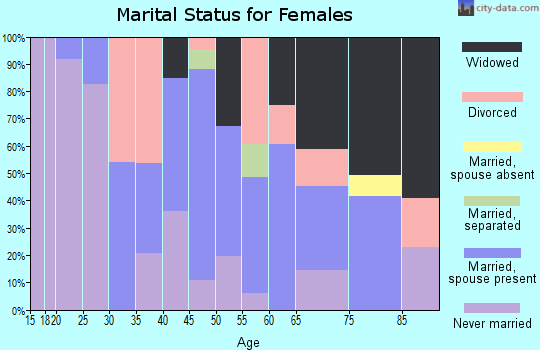 Zip code 15697 marital status for females