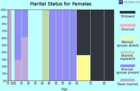 Zip code 15710 marital status for females