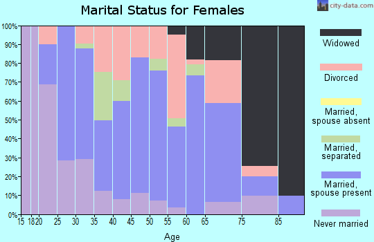 Zip code 15714 marital status for females