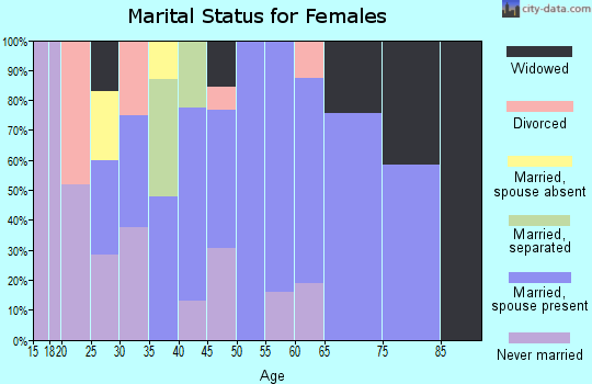 Zip code 15715 marital status for females