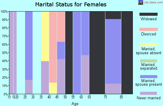 Zip code 15716 marital status for females