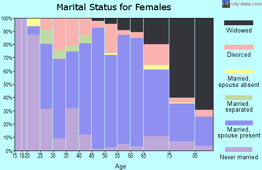 Zip code 15717 marital status for females