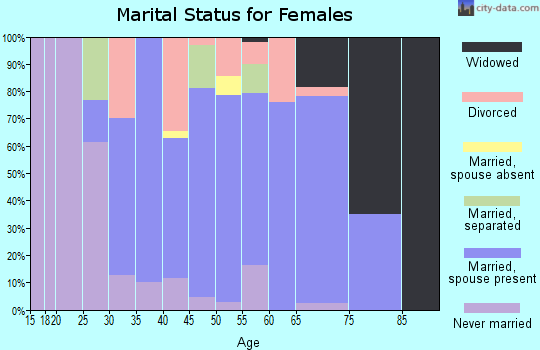 Zip code 15722 marital status for females