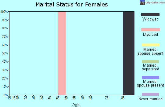 Zip code 15723 marital status for females