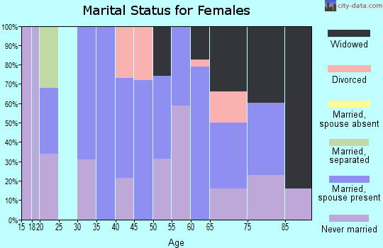 Zip code 15729 marital status for females