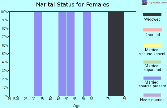 Zip code 15730 marital status for females