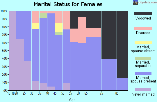 Zip code 15732 marital status for females