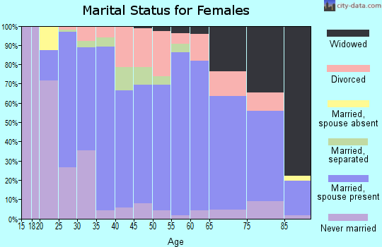 Zip code 15748 marital status for females