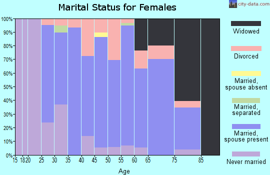 Zip code 15757 marital status for females