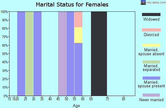Zip code 15760 marital status for females