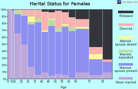 Zip code 15767 marital status for females