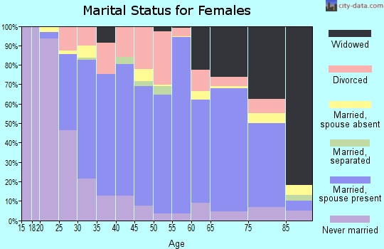 Zip code 15801 marital status for females