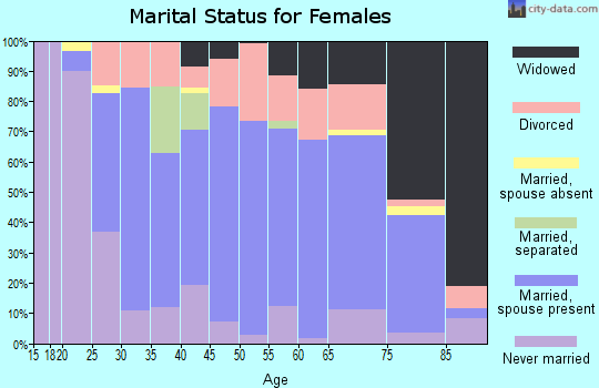Zip code 15834 marital status for females
