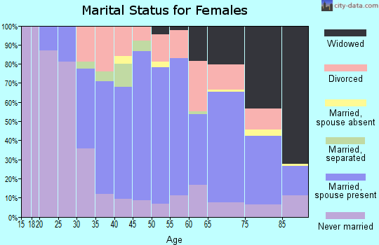 Zip code 15857 marital status for females