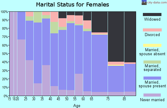 Zip code 15909 marital status for females