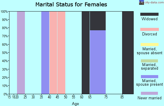 Zip code 15929 marital status for females