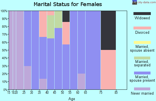 Zip code 16022 marital status for females
