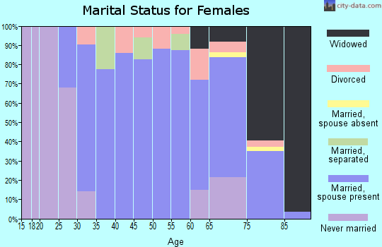 Zip code 16023 marital status for females